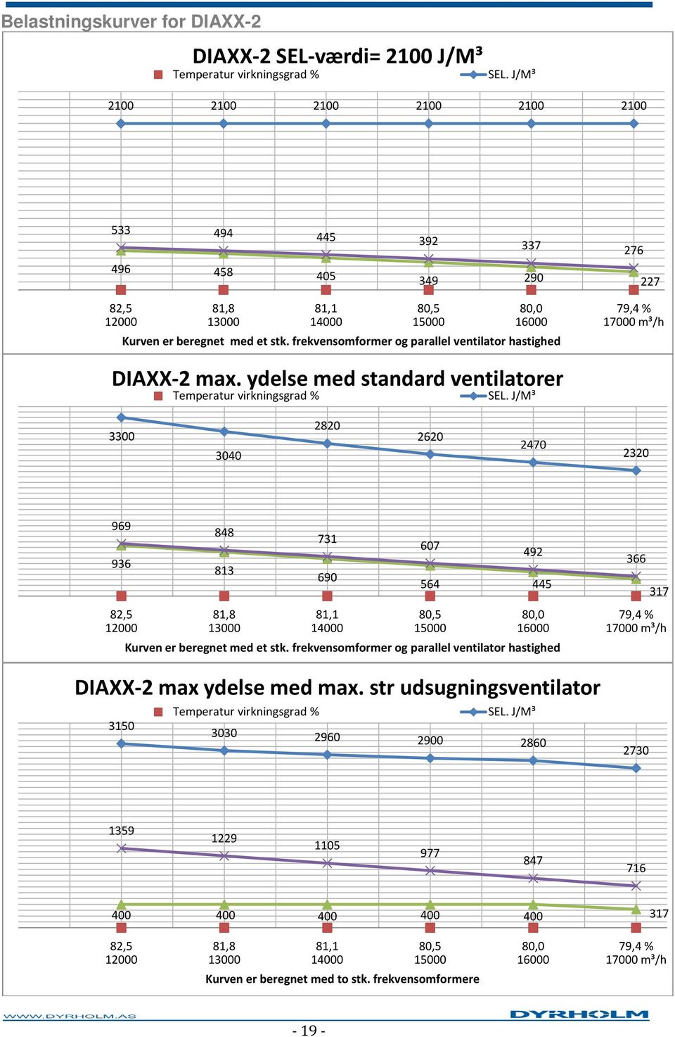 frekvensomformer og parallel ventilator hastighed DIAXX-2 max. ydelse med standard ventilatorer Temperatur virkningsgrad % SEL.