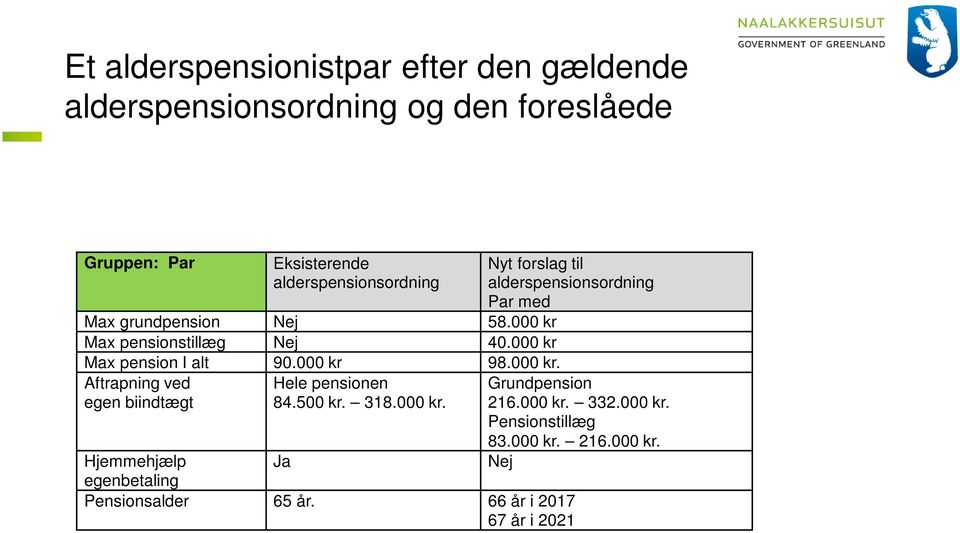 500 kr. 318.000 kr. Nyt forslag til alderspensionsordning Par med Grundpension 216.000 kr. 332.000 kr. Pensionstillæg 83.