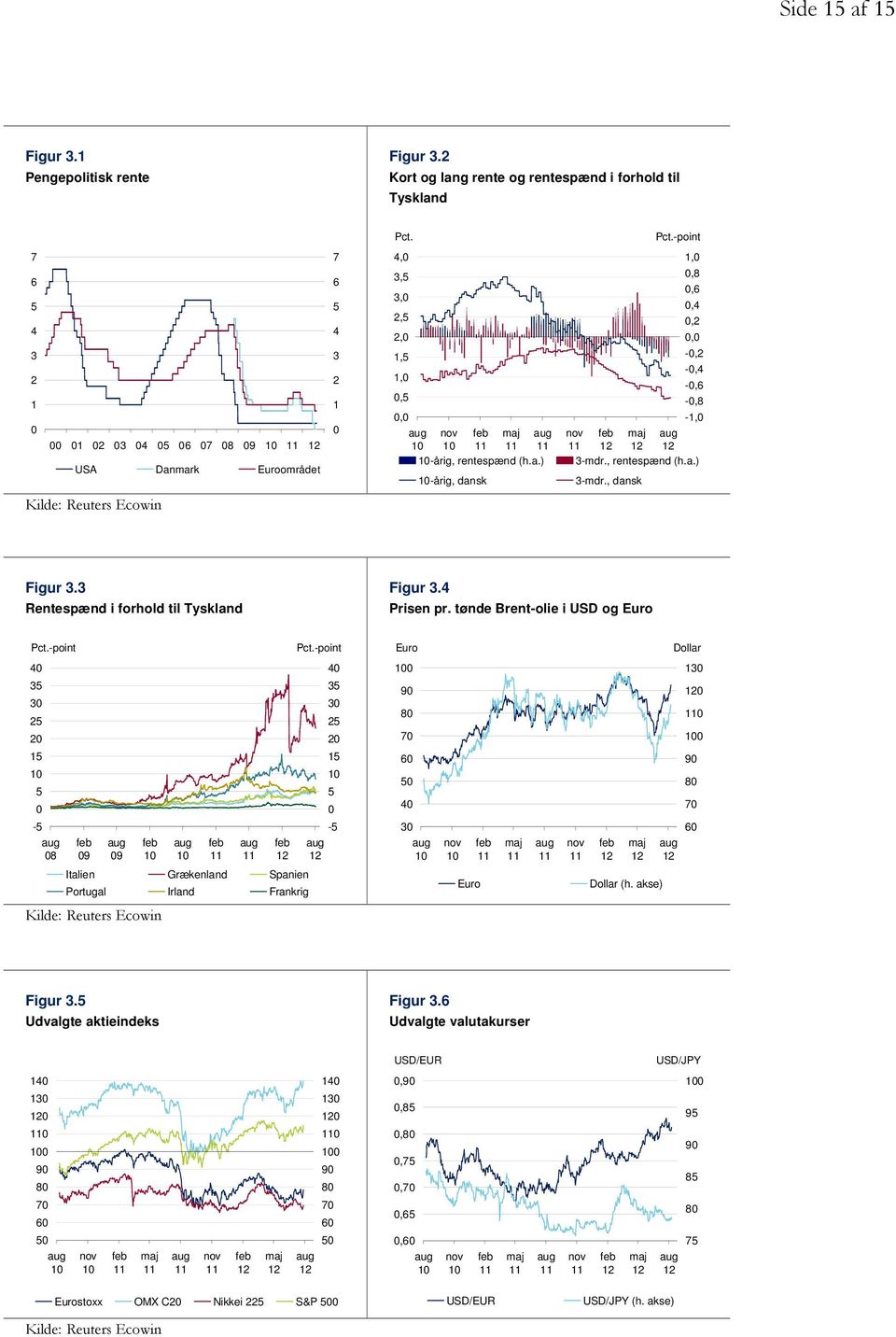 , dansk Kilde: Reuters Ecowin Figur 3.3 Rentespænd i forhold til Tyskland Figur 3. Prisen pr. tønde Brent-olie i USD og Euro Pct.-point Pct.