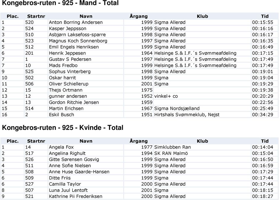 s Svømmeafdeling 00:17:15 7 1 Gustav S Pedersen 1997 Helsinge S.& I.F.