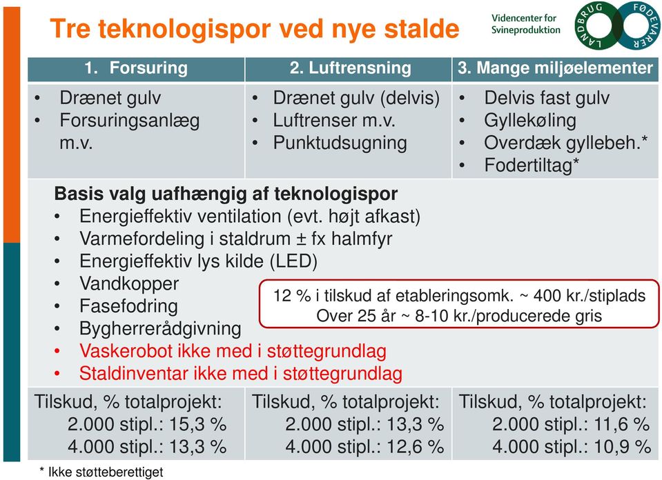 støttegrundlag Tilskud, % totalprojekt: 2.000 stipl.: 15,3 % 4.000 stipl.: 13,3 % * Ikke støtteberettiget Tilskud, % totalprojekt: 2.000 stipl.: 13,3 % 4.000 stipl.: 12,6 % Delvis fast gulv Gyllekøling Overdæk gyllebeh.