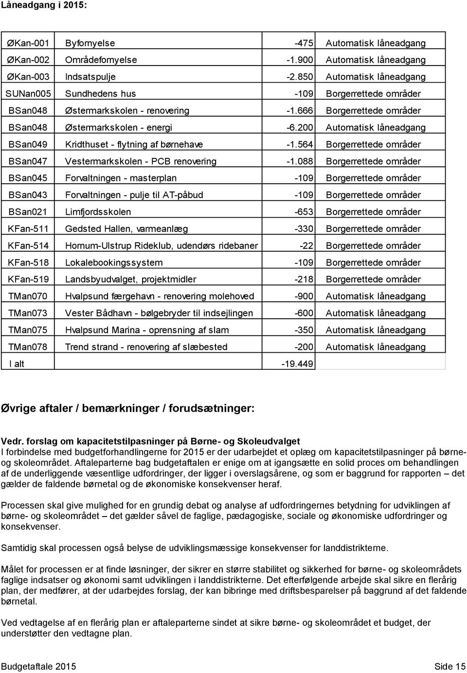 200 Automatisk låneadgang BSan049 Kridthuset - flytning af børnehave -1.564 Borgerrettede områder BSan047 Vestermarkskolen - PCB renovering -1.