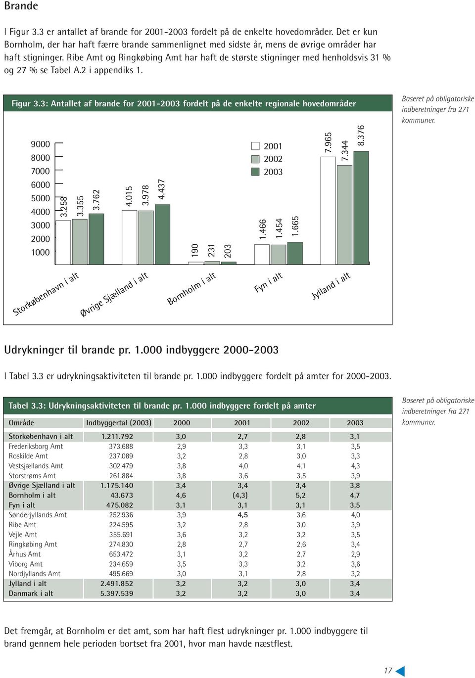 Ribe Amt og Ringkøbing Amt har haft de største stigninger med henholdsvis 31 % og 27 % se Tabel A.2 i appendiks 1. Figur 3.
