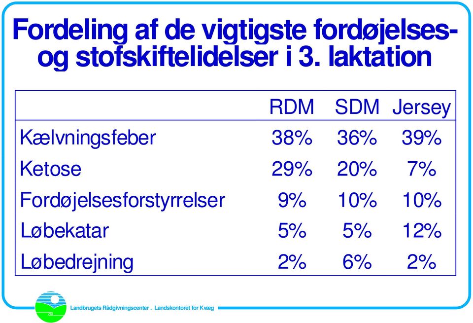laktation RDM SDM Jersey Kælvningsfeber 38% 36% 39%