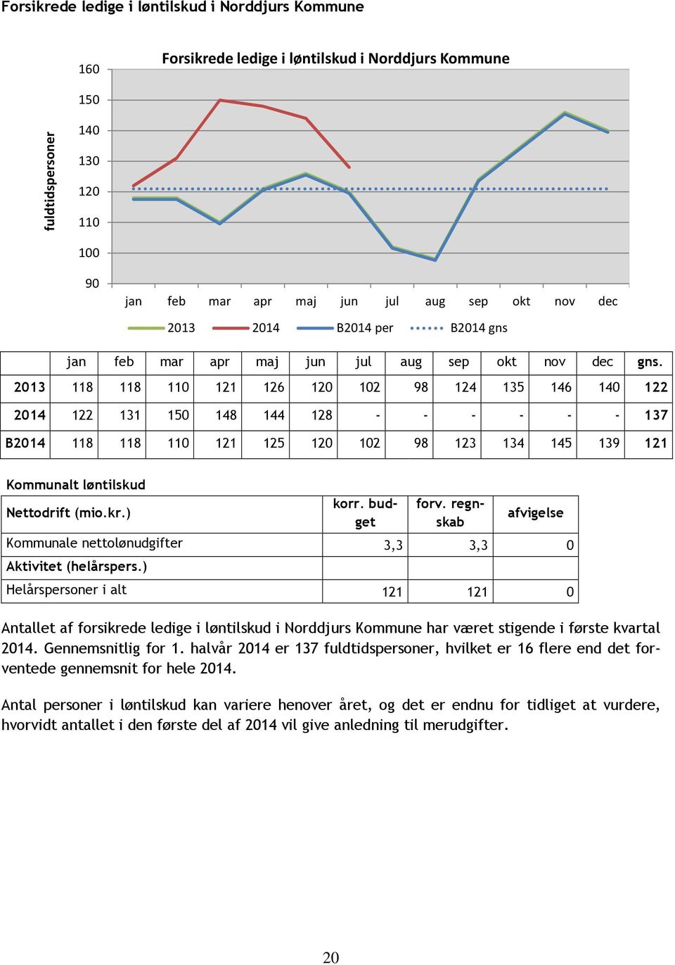 alt 121 121 0 Antallet af forsikrede ledige i løntilskud i Norddjurs Kommune har været stigende i første kvartal 2014. Gennemsnitlig for 1.