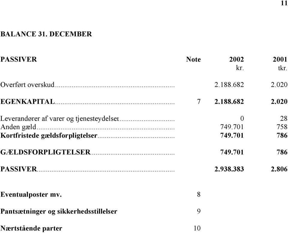 020 Leverandører af varer og tjenesteydelser 0 28 Anden gæld 749.