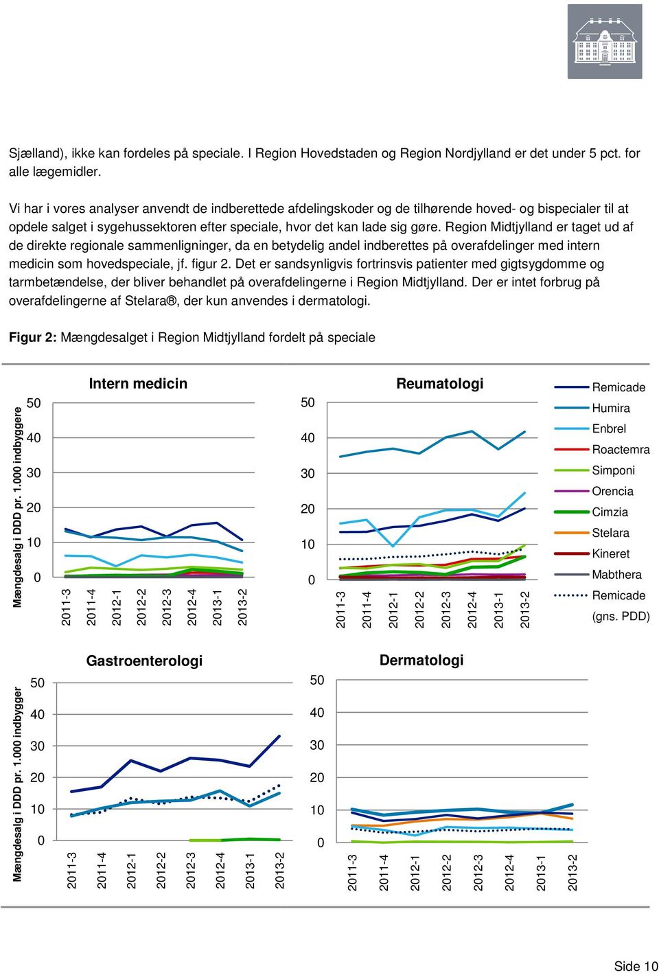Region Midtjylland er taget ud af de direkte regionale sammenligninger, da en betydelig andel indberettes på overafdelinger med intern medicin som hovedspeciale, jf. figur.