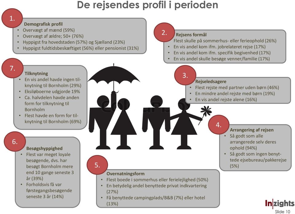 pensionist (31%) Tilknytning En vis andel havde ingen tilknytning til Bornholm (29%) Eksiløboerne udgjorde 19% Ca.
