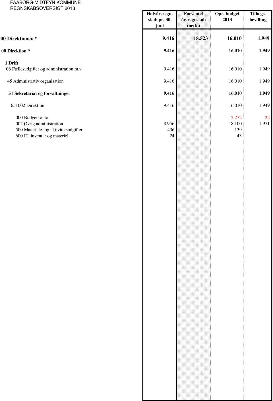 416 16.010 1.949 000 Budgetkonto - 2.272-22 002 Øvrig administration 8.956 18.100 1.