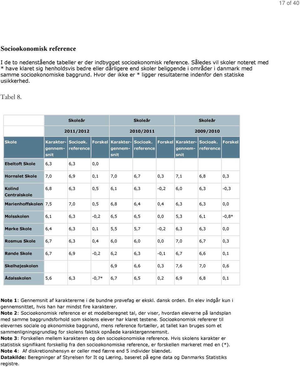 Hvor der ikke er * ligger resultaterne indenfor den statiske usikkerhed. Tabel 8. Skoleår Skoleår Skoleår 2011/2012 2010/2011 2009/2010 Skole Karakter- gennem- snit Socioøk.