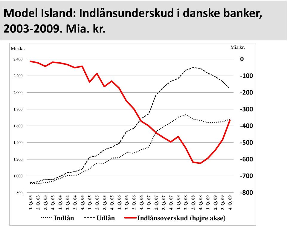 Q. 09 4. Q. 09 Model Island: Indlånsunderskud i danske banker, 2003-2009. Mia. kr. Mia.kr. 2.400 2.200 2.000 1.800 1.