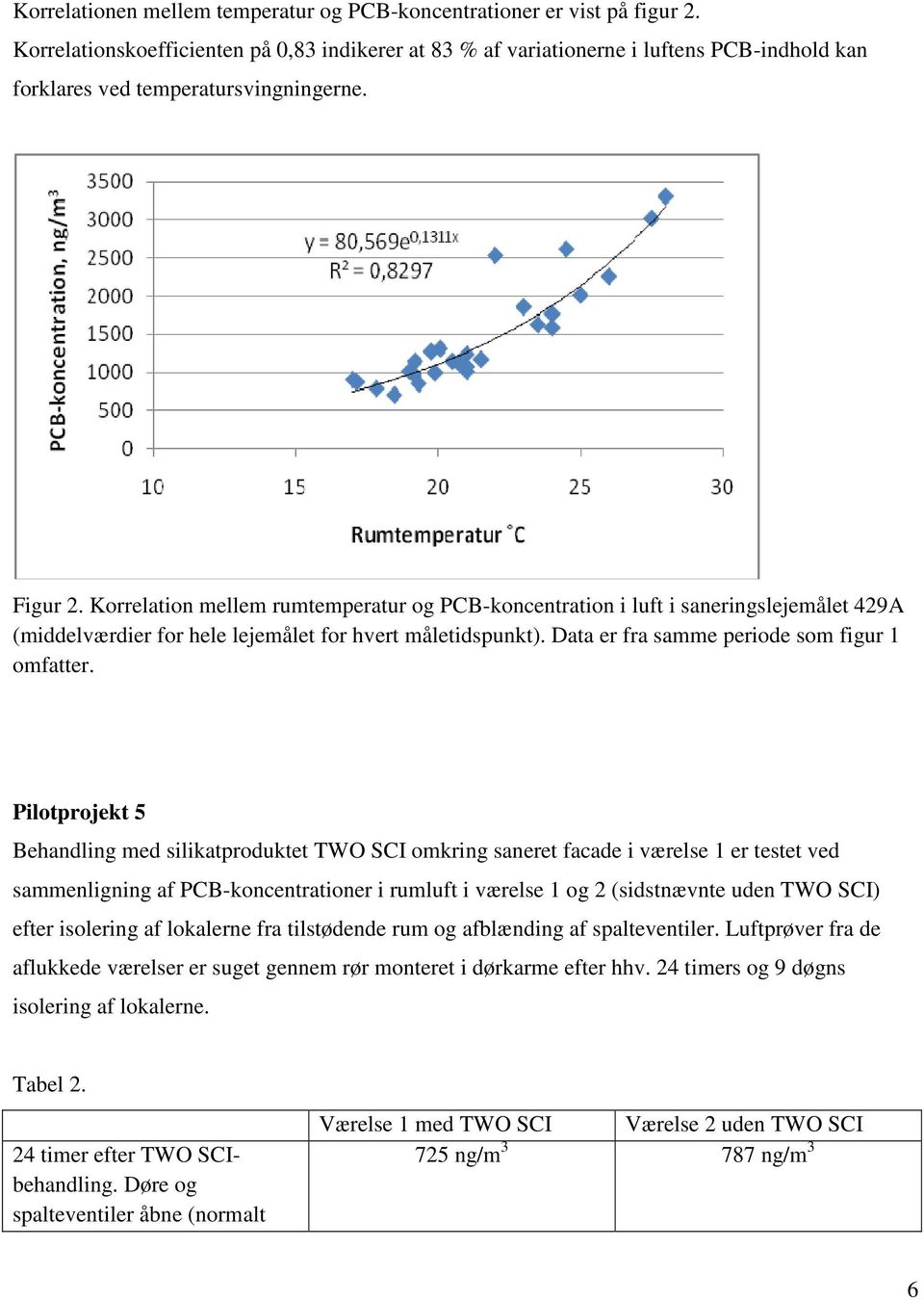 Korrelation mellem rumtemperatur og PCB-koncentration i luft i saneringslejemålet 429A (middelværdier for hele lejemålet for hvert måletidspunkt). Data er fra samme periode som figur 1 omfatter.