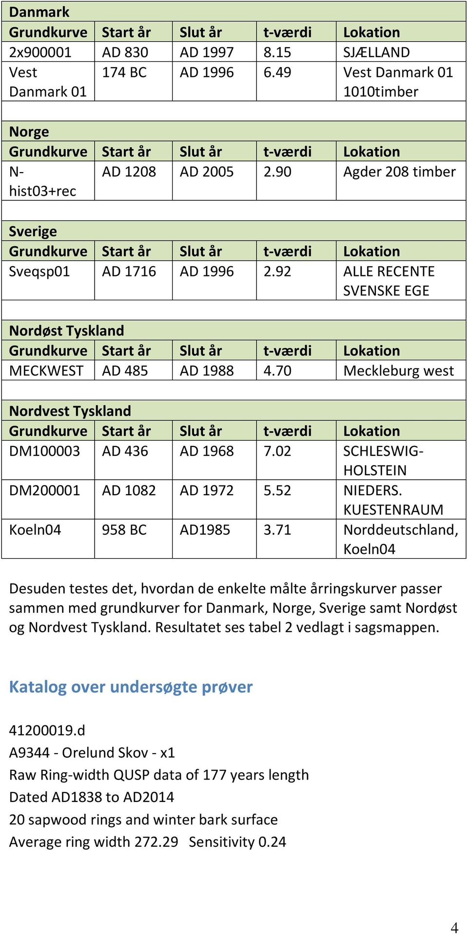 90 Agder 208 timber Sverige Grundkurve Start år Slut år t-værdi Lokation Sveqsp01 AD 1716 AD 1996 2.