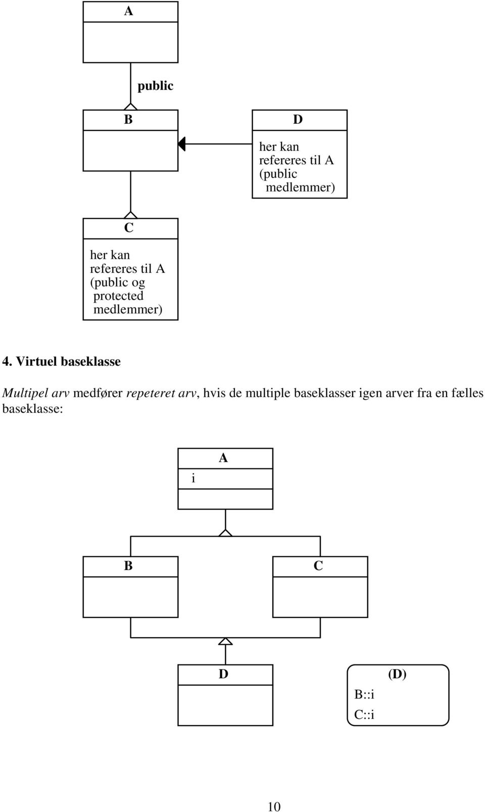 Virtuel baseklasse Multipel arv medfører repeteret arv, hvis