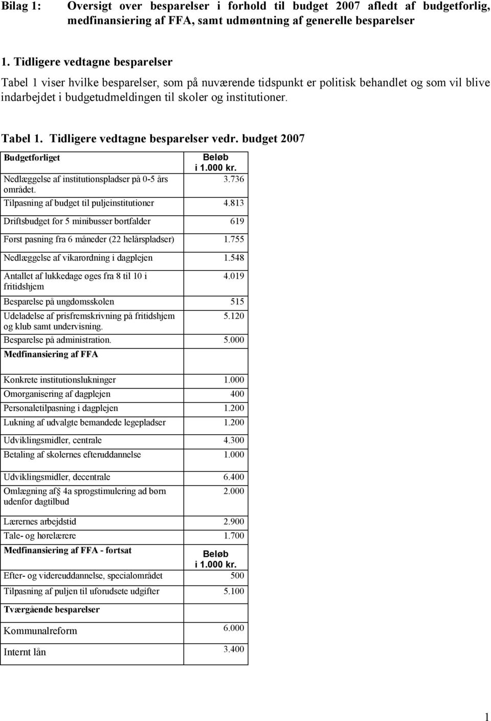 budget Budgetforliget Nedlæggelse af institutionspladser på 0-5 års området. Beløb i 1.000 kr. 3.736 Tilpasning af budget til puljeinstitutioner 4.