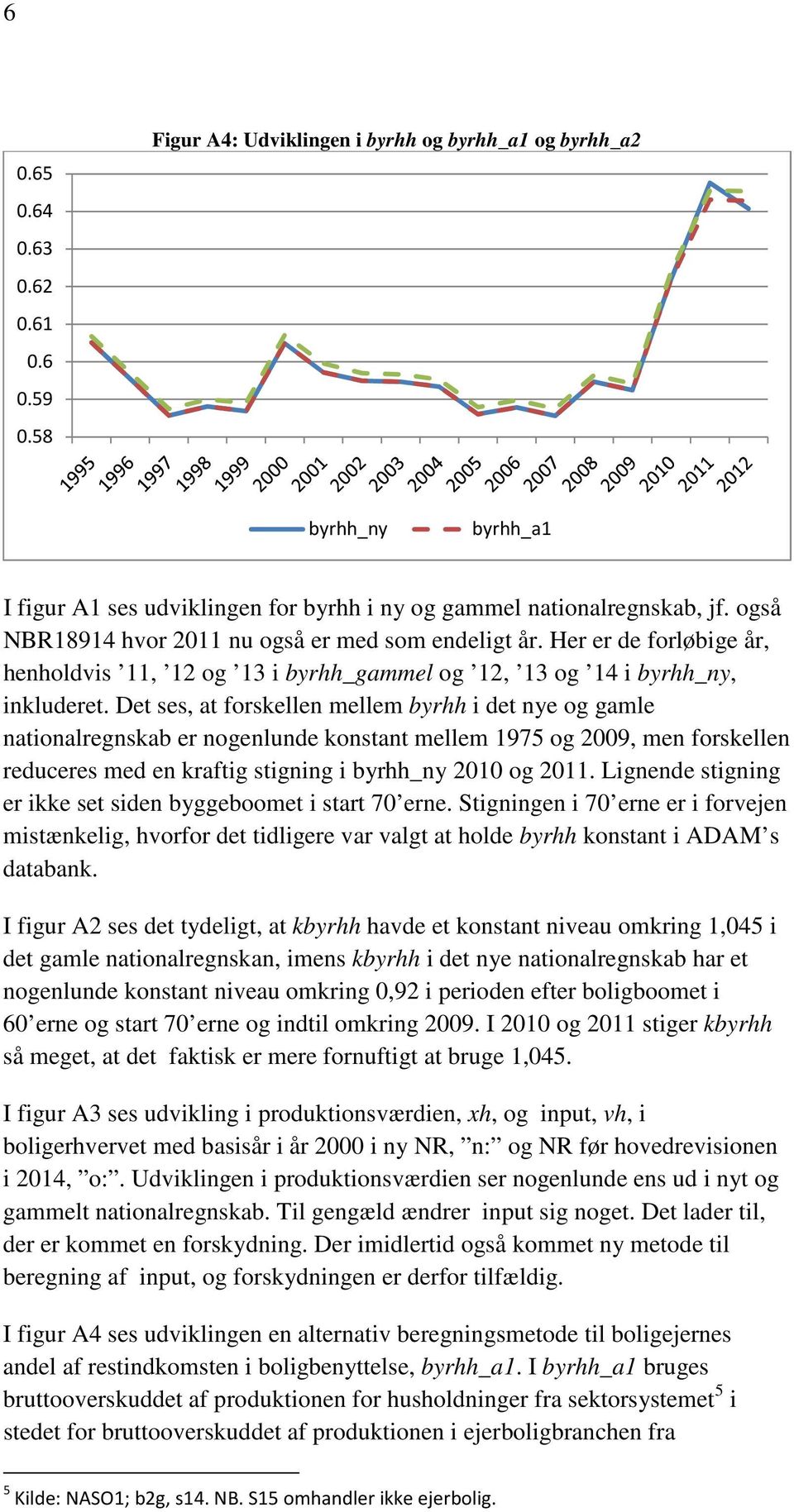 Det ses, at forskellen mellem byrhh i det nye og gamle nationalregnskab er nogenlunde konstant mellem 1975 og 2009, men forskellen reduceres med en kraftig stigning i byrhh_ny 2010 og 2011.