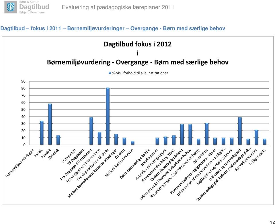 Dagtilbud fokus i 2012 i Børnemiljøvurdering Overgange