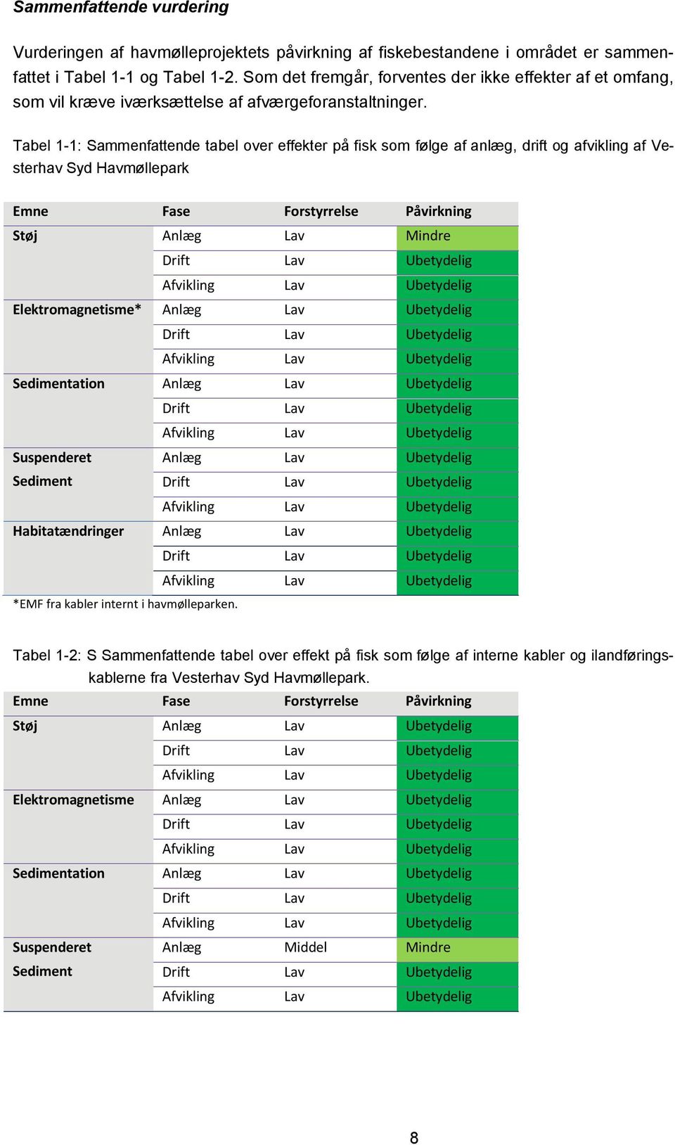 Tabel 1-1: Sammenfattende tabel over effekter på fisk som følge af anlæg, drift og afvikling af Vesterhav Syd Havmøllepark Emne Fase Forstyrrelse Påvirkning Støj Anlæg Lav Mindre Drift Lav Ubetydelig
