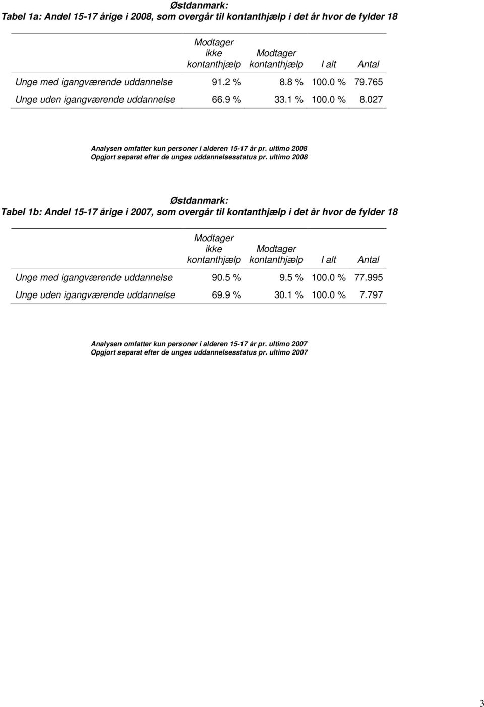 ultimo 2008 Østdanmark: Tabel 1b: Andel 15-17 årige i 2007, som overgår til kontanthjælp i det år hvor de fylder 18 Modtager ikke kontanthjælp Modtager kontanthjælp I alt Antal Unge med igangværende