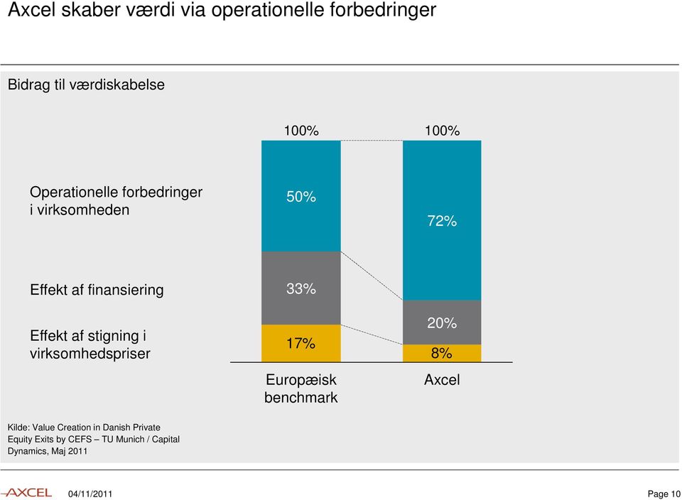 stigning i virksomhedspriser 33% 17% Europæisk benchmark 20% 8% Axcel Kilde: Value