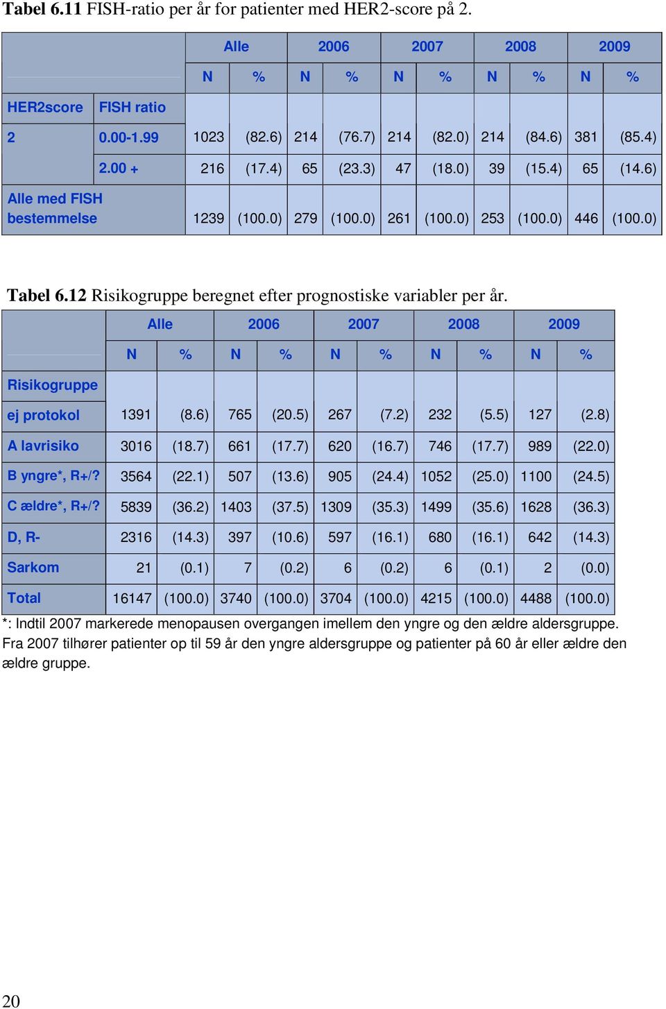 12 Risikogruppe beregnet efter prognostiske variabler per år. Risikogruppe Alle 2006 2007 2008 2009 N % N % N % N % N % ej protokol 1391 (8.6) 765 (20.5) 267 (7.2) 232 (5.5) 127 (2.