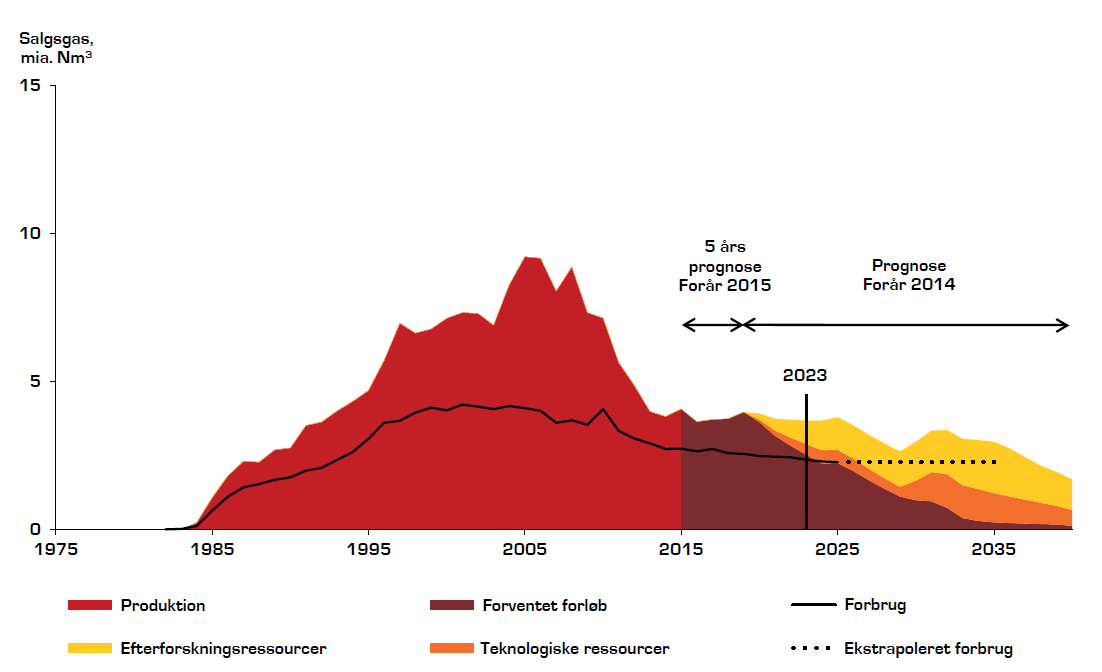 Figur 4 Prognose for langsigtet produktion af gas (Energistyrelsen 2014:5).