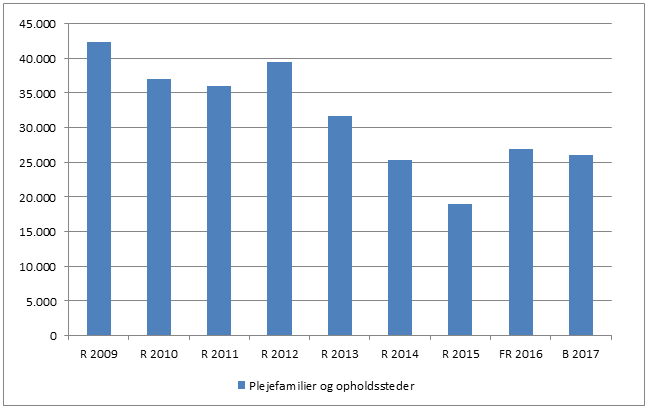 Kilde: Anbringelsesstatistik juni 13 juni 2016. Baseret på CALIBRA data.