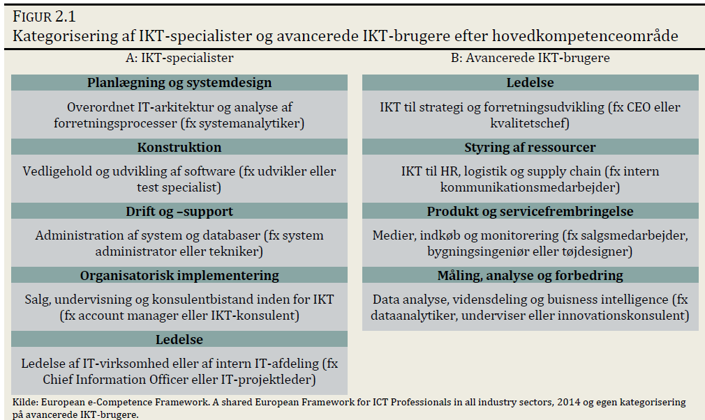 2. Avancerede IKT-kompetencer: Kompetencer hos brugere af avancerede og ofte sektorspecifikke softwareværktøjer.