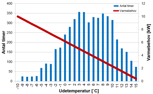 SCOP Seasonal Coefficient Of Performance Defineret i EN