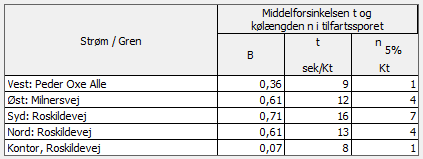 Basis (E) Beregningerne for rundkørslen uden trafik tilført fra FrederiksborgCentret er vist i figur 34.