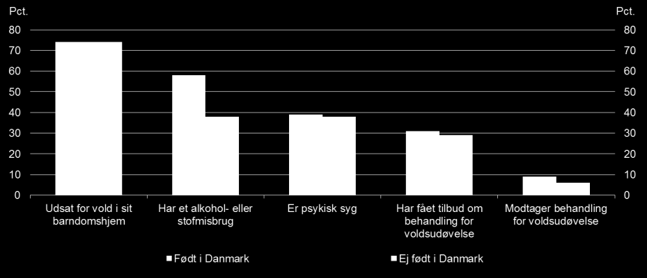 Der er følgende ligheder mellem partnere, som er født i Danmark og partnere, som ikke er født i Danmark: Partneren har i samme omfang været udsat for vold i sit barndomshjem (i gennemsnit 74 procent)