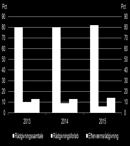 Figur 4 Andele ledige pladser ved henvendelser, 2013-2015 Figur 5 Andele ydelser givet ved henvendelser, 2013-2015 Anm.: Figur 4: Summen af procenterne er ikke nødvendigvis 100 procent pga. afrunding.