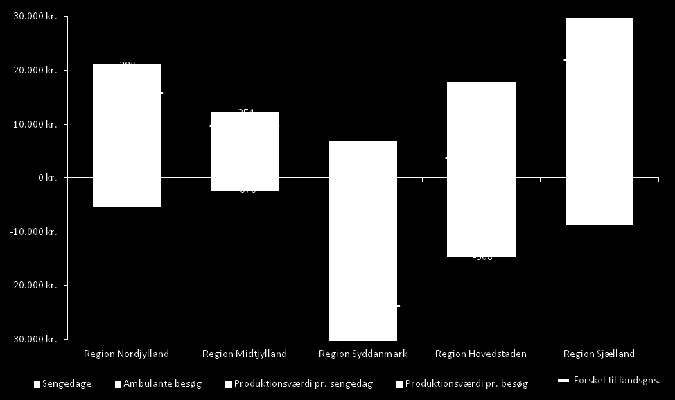 93 10.7 Ryg - Forskelle mellem regioner i 2010 Der er betydelig forskel på sammensætningen af rygforløb mellem regioner i 2010, jf. figur 10.8. Region Syddanmarks produktionsværdi pr.
