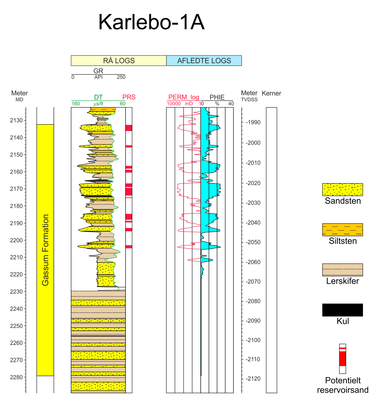 Figur 8: Petrofysisk log-tolkning af Gassum Formationen i Karlebo-1/1A inklusiv en tolkning af lithologien. Lithologi-kolonnen er afgrænset af gamma (GR) og sonic (DT) loggene.