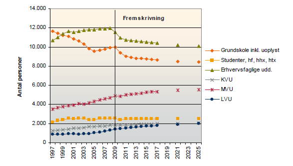Nedenstående figur 4 viser en opgørelse over den forventede udvikling i arbejdspladser i Holstebro kommune, hvor efterspørgslen efter et videregående uddannelsesniveau er stigende frem mod 2025.