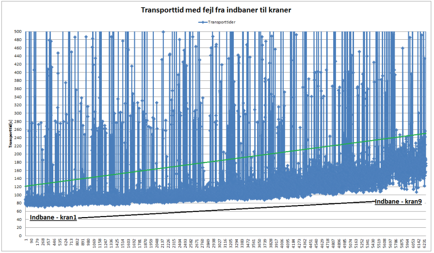 Fig. 3.19 Alle transporttider fra indbaner til kraner inkl. fejltider (6259 målinger) Kilde: Excel fil: Proces1 Transporttid Jf. fig. 3.19 ses alle transporttiderne fra begge indbaner til de ni kraner inkl.