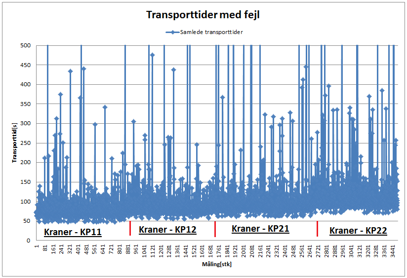Jf. fig. 3.29 ses målingerne af transporttider grupperede i transport fra kraner til de fire Pluk&Pak stationer.