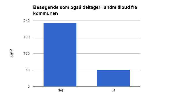 Figur 3: Oversigt over antal af besøgende som også deltager i andre tilbud i Aarhus Kommune 4.