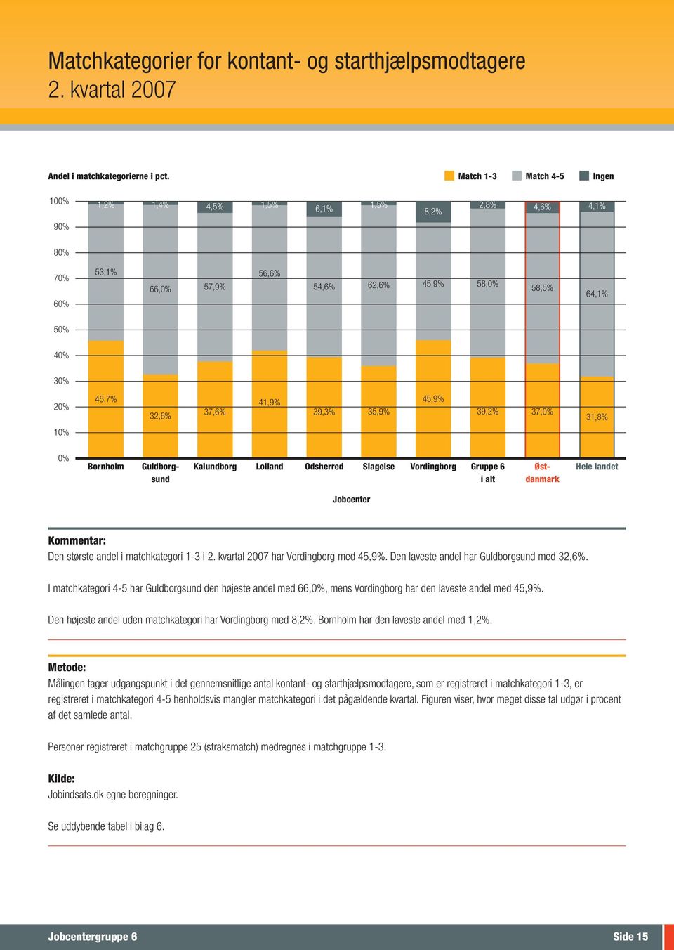 39,3% 35,9% 45,9% 39,2% 37,0% 31,8% 10% 0% Bornholm Guldborg- Kalundborg Lolland Odsherred Slagelse Vordingborg Gruppe 6 Øst- Hele landet sund i alt danmark Den største andel i matchkategori 1-3 i 2.