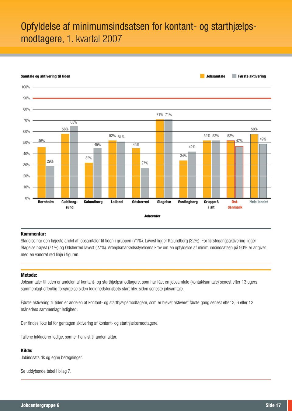 Bornholm Guldborg- Kalundborg Lolland Odsherred Slagelse Vordingborg Gruppe 6 Øst- Hele landet sund i alt danmark Slagelse har den højeste andel af jobsamtaler til tiden i gruppen (71%).