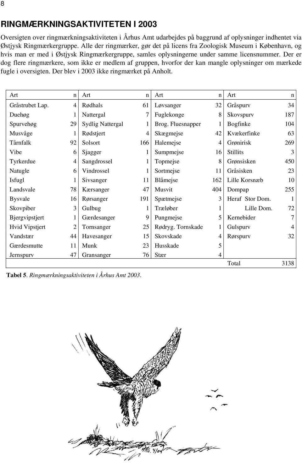 Der er dog flere ringmærkere, som ikke er medlem af gruppen, hvorfor der kan mangle oplysninger om mærkede fugle i oversigten. Der blev i 2003 ikke ringmærket på Anholt.