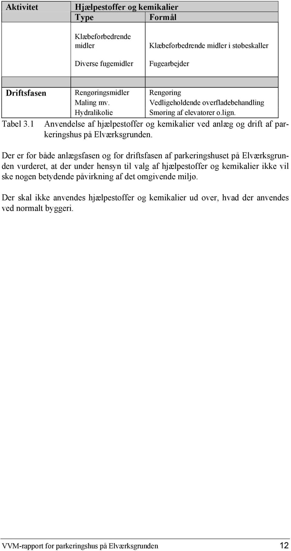 1 Anvendelse af hjælpestoffer og kemikalier ved anlæg og drift af parkeringshus på Elværksgrunden.