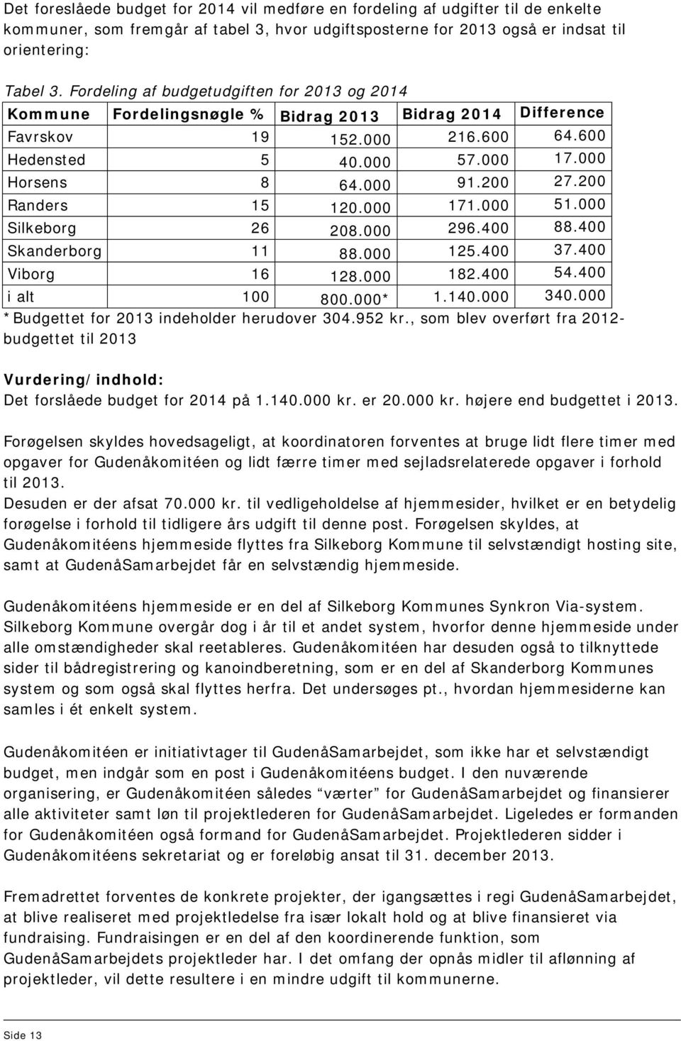 200 27.200 Randers 15 120.000 171.000 51.000 Silkeborg 26 208.000 296.400 88.400 Skanderborg 11 88.000 125.400 37.400 Viborg 16 128.000 182.400 54.400 i alt 100 800.000* 1.140.000 340.