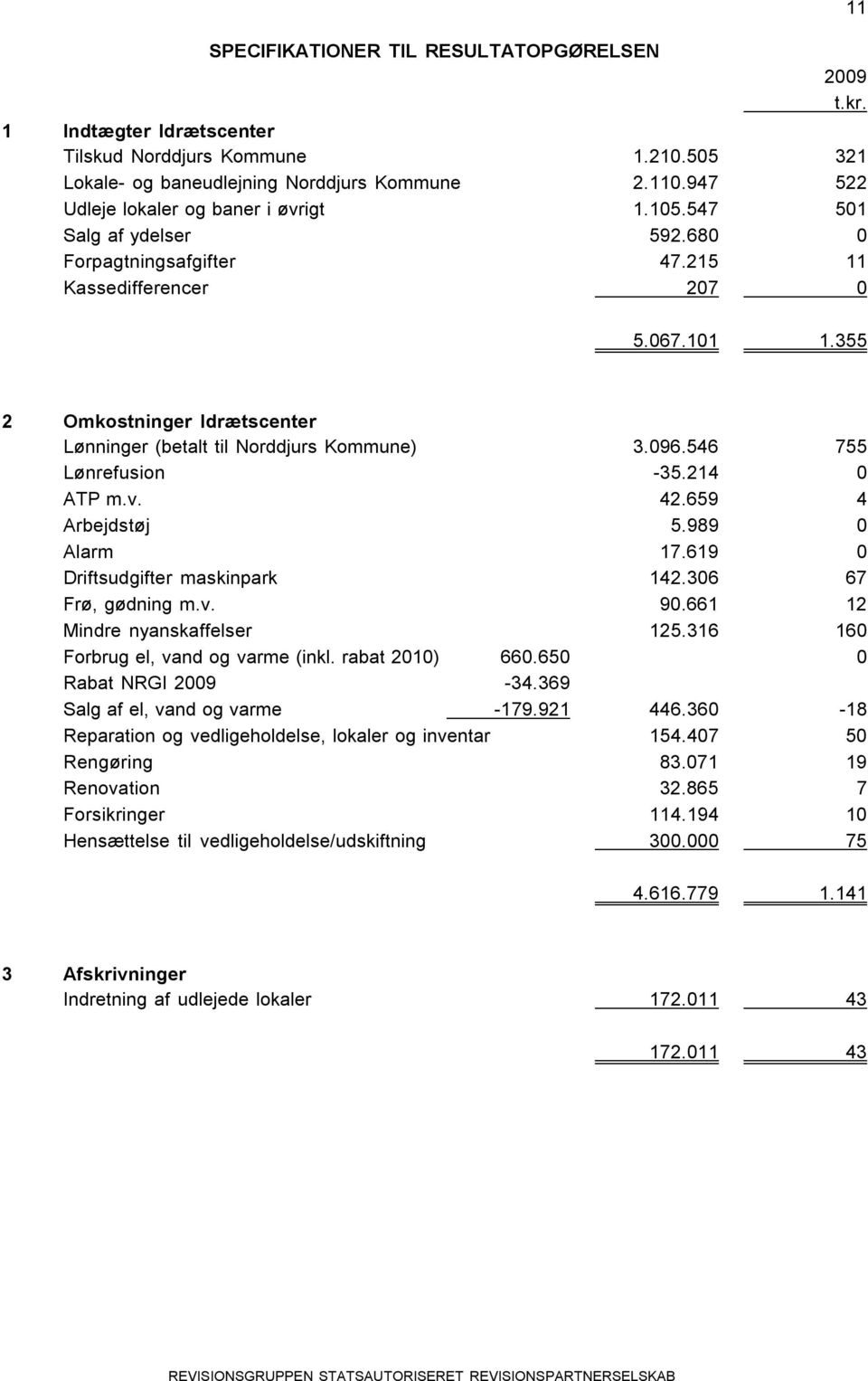 355 2 Omkostninger Idrætscenter Lønninger (betalt til Norddjurs Kommune) 3.096.546 755 Lønrefusion -35.214 0 ATP m.v. 42.659 4 Arbejdstøj 5.989 0 Alarm 17.619 0 Driftsudgifter maskinpark 142.