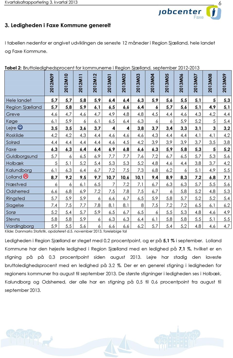 Tabel 2: Bruttoledighedsprocent for kommunerne i Region Sjælland, september 2012-2013 Hele landet 5,7 5,7 5,8 5,9 6,4 6,4 6,3 5,9 5,6 5,5 5,1 5 5,3 Region Sjælland 5,7 5,8 5,9 6,1 6,5 6,6 6,4 6 5,7