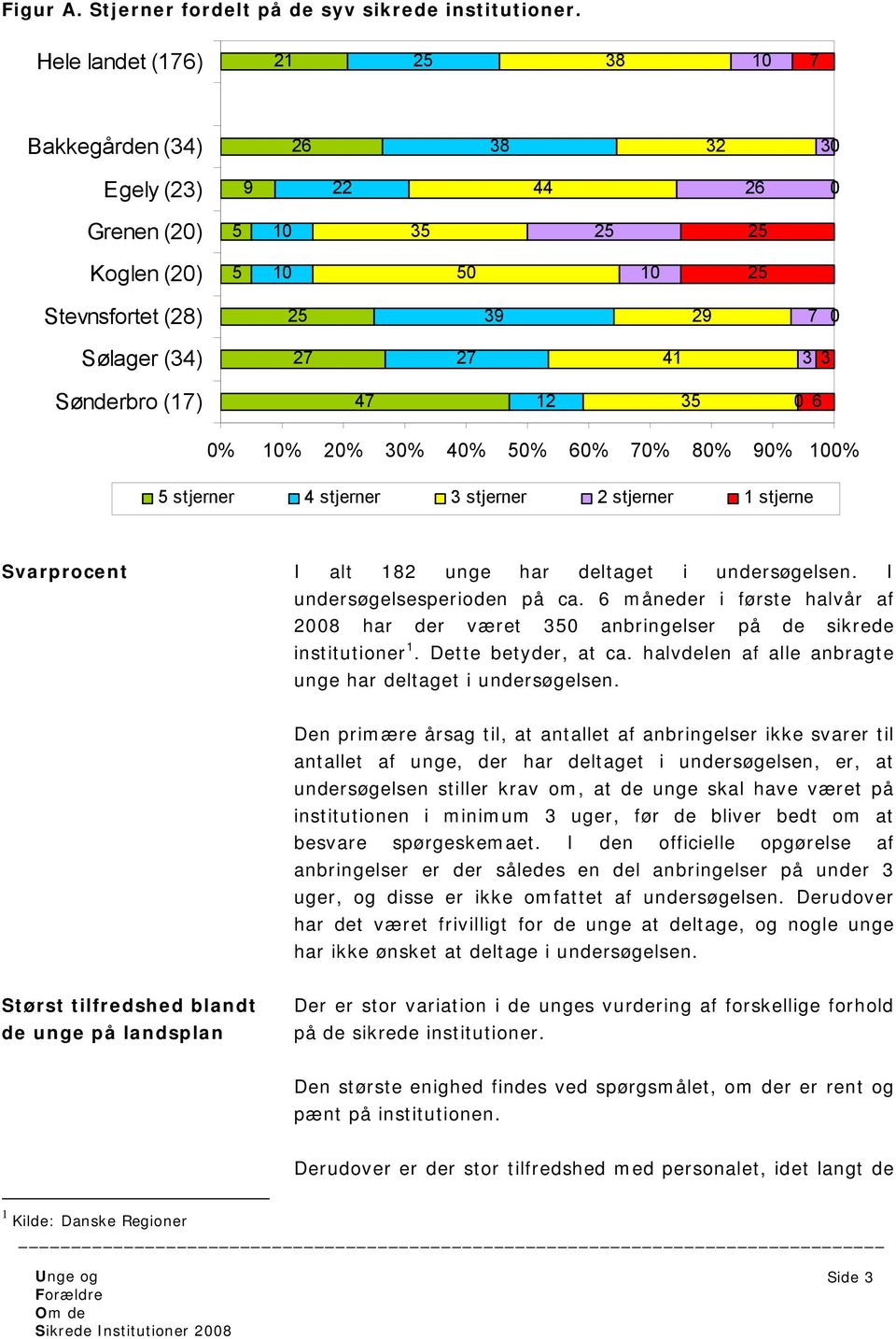 Sønderbro (17) 47 12 35 0 6 0% 10% 20% 30% 40% 50% 60% 70% 80% 90% 100% 5 stjerner 4 stjerner 3 stjerner 2 stjerner 1 stjerne Svarprocent I alt 182 unge har deltaget i undersøgelsen.