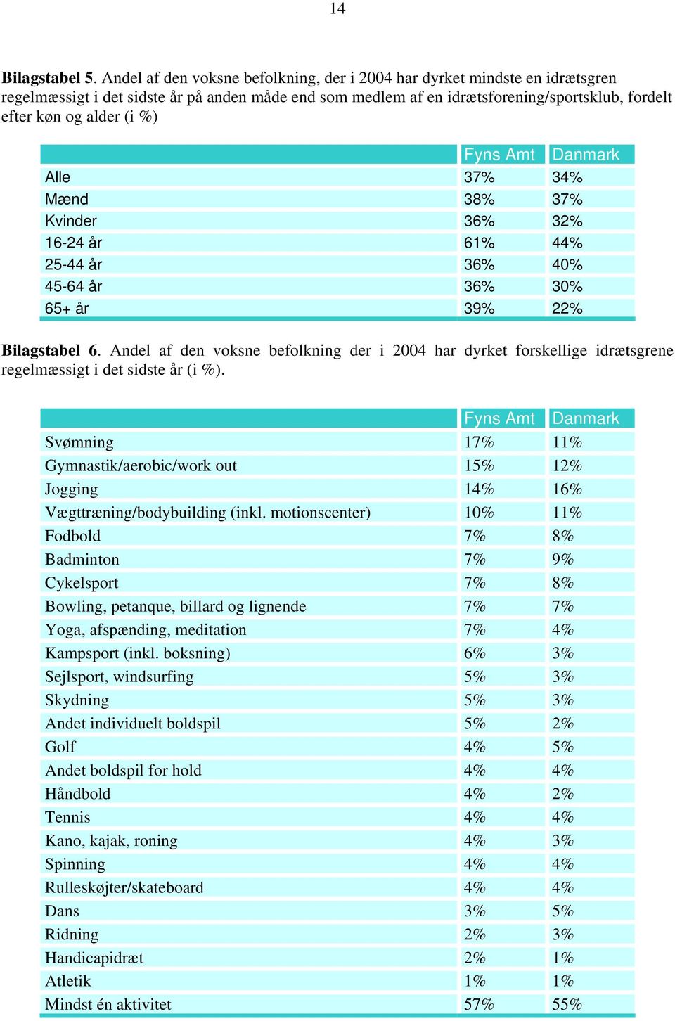 Fyns Amt Danmark Alle 37% 34% Mænd 38% 37% Kvinder 36% 32% 16-24 år 61% 44% 25-44 år 36% 40% 45-64 år 36% 30% 65+ år 39% 22% Bilagstabel 6.