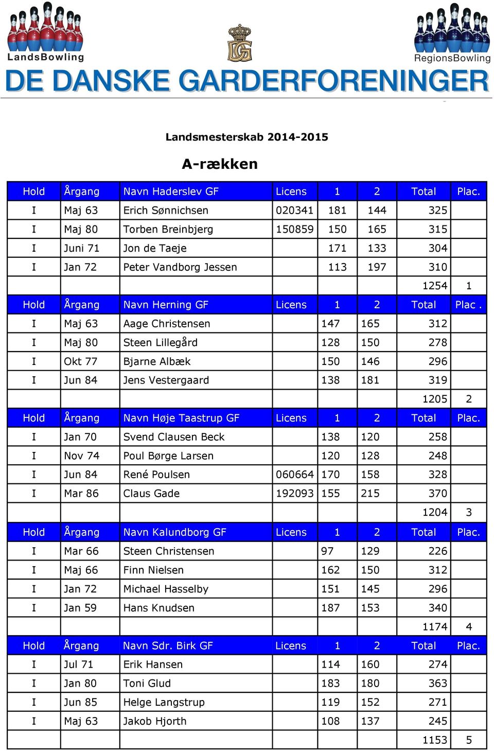 Herning GF Licens 1 2 Total Plac.