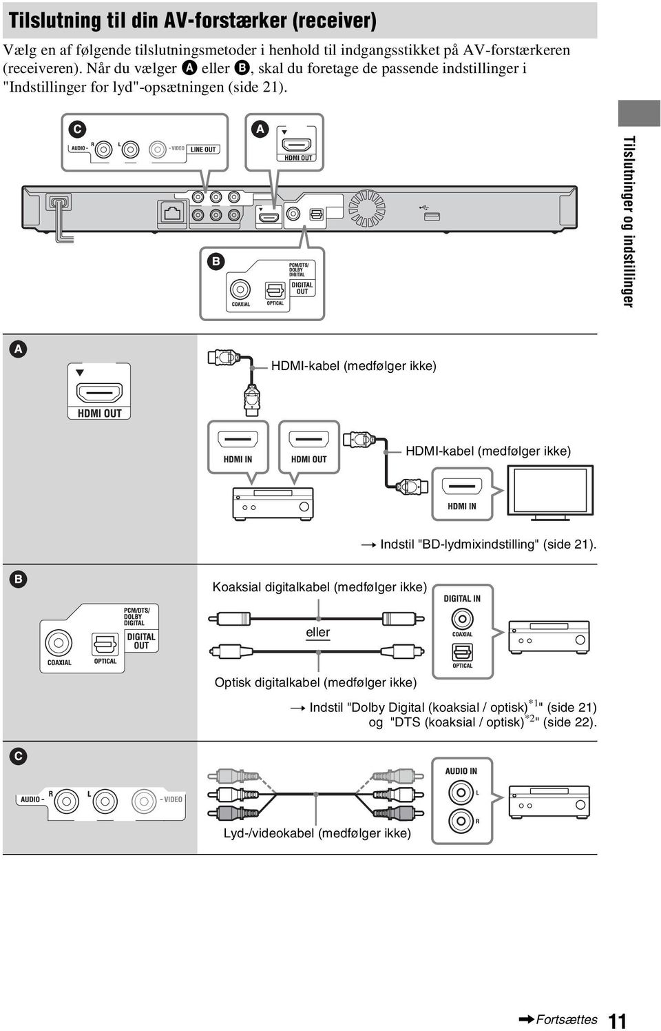 Tilslutninger og indstillinger HDMI-kabel (medfølger ikke) HDMI-kabel (medfølger ikke) t Indstil "BD-lydmixindstilling" (side 21).
