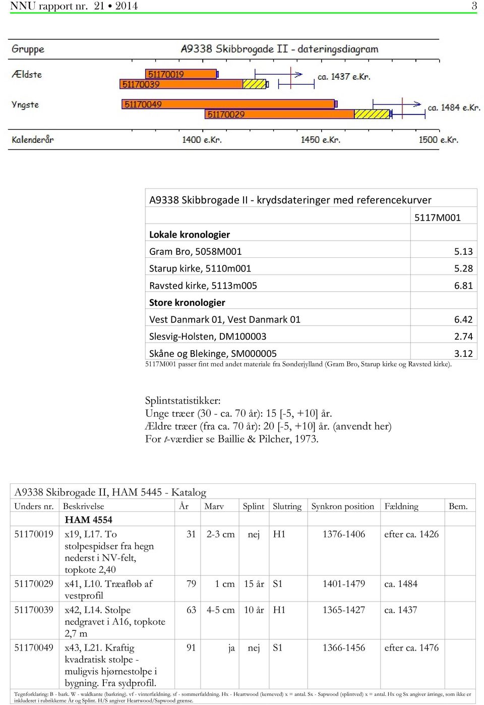 12 5117M001 passer fint med andet materiale fra Sønderjylland (Gram Bro, Starup kirke og Ravsted kirke). Splintstatistikker: Unge træer (30 - ca. 70 år): 15 [-5, +10] år. Ældre træer (fra ca.